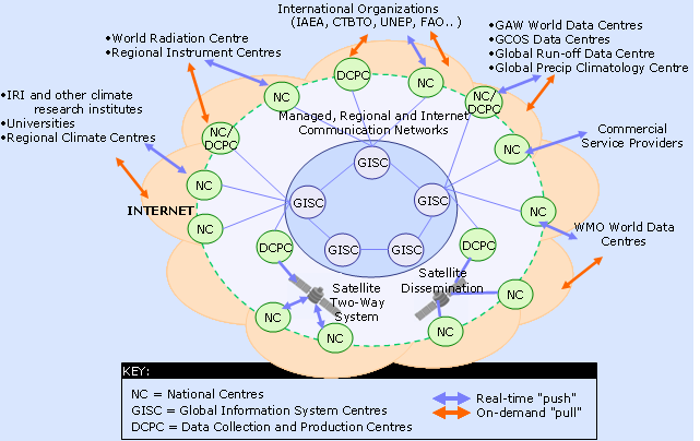 Structure of WIS components